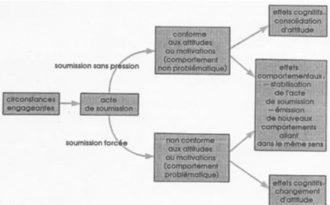 Figure  1 :  Les  effets  de  l'engagement,  (Beauvois  et  Joule,  1998) 