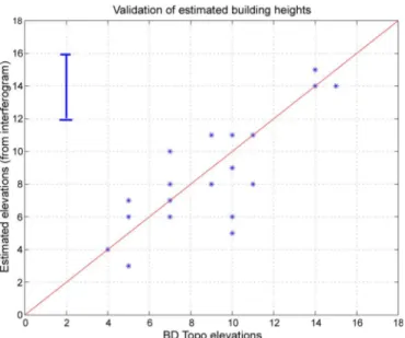 Fig. 7. Comparison of building mean height estimated from interferogram versus building mean height of IGN BD Topo over 19 buildings of Bayard district