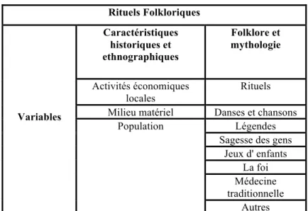 Tableau 1: Rituels folkloriques  Rituels Folkloriques  Variables  Caractéristiques historiques et  ethnographiques  Folklore et  mythologie Activités économiques locales Rituels Milieu matériel  Danses et chansons 