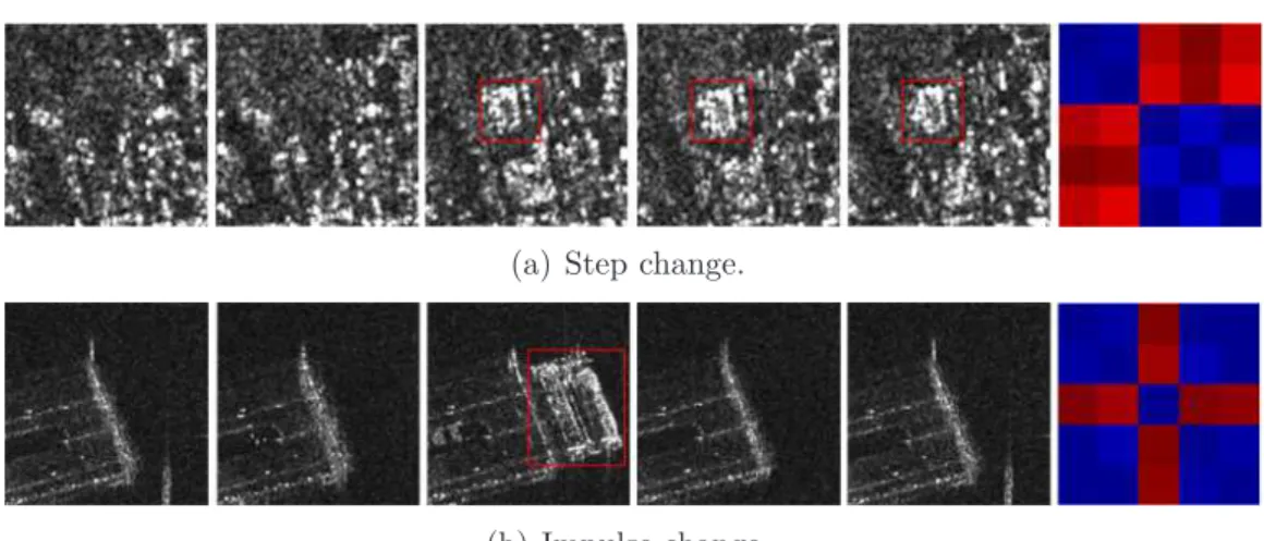 Figure 4: Examples of step changes and impulse changes. From left to right: original multi-temporal SAR images at time t 1 , t 2 , t 3 , t 4 , t 5 , change criterion matrix of a pixel in the red rectangle (cold color: unchanged; warm color: changed).