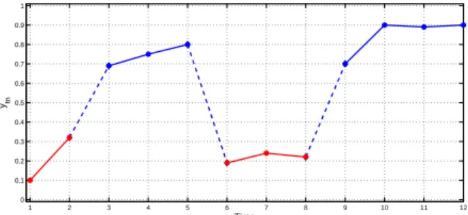 Figure 5: Estimation of number of clusters. (a). a pixel series { y t 1 (i), ..., y t 1 2 (i) } which should be clustered into 2 groups; (b)