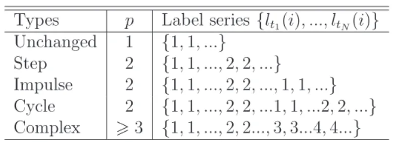 Table 2: The identifications of different types of change.