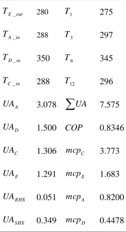 Table 2. Optimal results for the cycle  _E outT 280  T 1 275  _T A in 288  T 3 297  _T D in 350  T 6 345  _C inT 288  T 12 296  UA   A 3.078  ∑ UA 7.575  UA D 1.500  COP 0.8346  UA C 1.306  mcp C 3.773  UA E 1.291  mcp E 1.683  UA RHX 0.051  mcp A 0.8200  