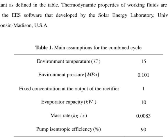 Table 1. Main assumptions for the combined cycle  Environment temperature ( C  ) 15 