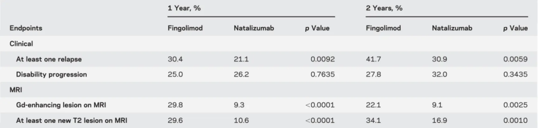 Table 3 Comparisons of endpoints at 1 and 2 years post-treatment initiation according to treatment group: Results from the confounder- confounder-adjusted a proportions obtained by propensity score weighting