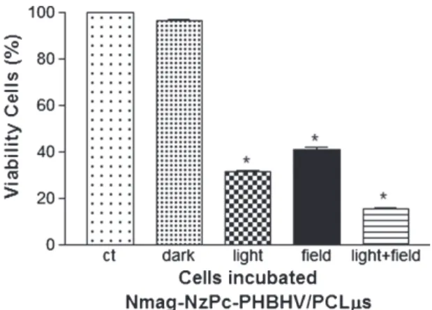 Figure 3 summarizes the results of the in vitro cytotox- cytotox-icity assays, revealing well accepted values as a basal level for the used cell line (8%), which suggests no  cyto-toxicity of the employed material system (sample  Nmag-NzPC-PHBHV/PCL  s)