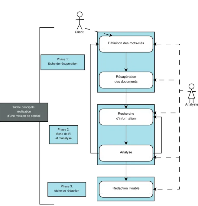 Figure 1.2 – Tâches secondaires prescrites par la méthode TKM et déroulement global de l’activité, pour la réalisation de la tâche principale