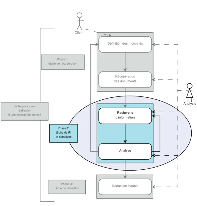 Figure 2.4 – Intervention de notre système d’immersion dans le déroulement par étapes de l’activité de l’analyste, pour une tâche de réalisation d’étude