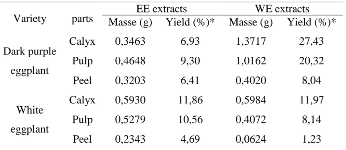 Table 1. Extraction yield from different part of eggplant with ethanol and water