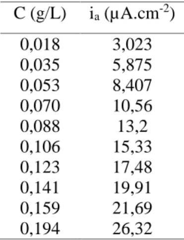 Table 2. Anodic current density obtained from cyclic voltammetry of ascorbic acid.