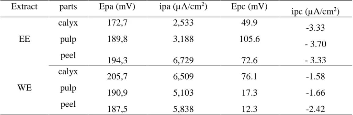 Table 3. Electrochemical data of EE and WE extracts of different parts of dark purple eggplant.