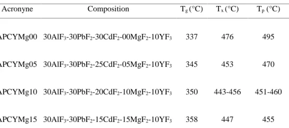 Tableau 1. Composition des échantillons étudiés