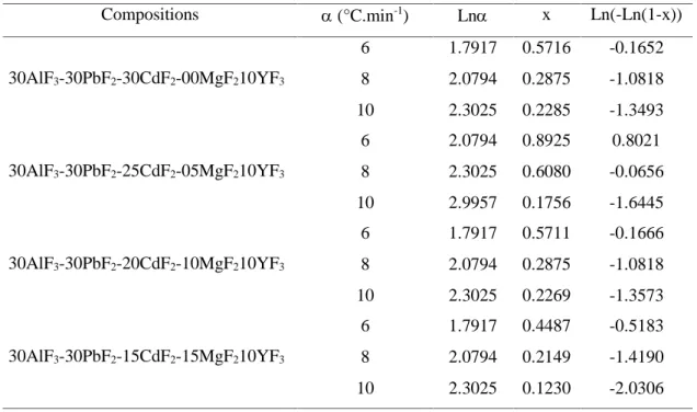 Tableau 2. Valeurs numériques permettant de déterminer le coefficient d’Avrami n, par la méthode pseudo isotherme pour les différentes compositions.