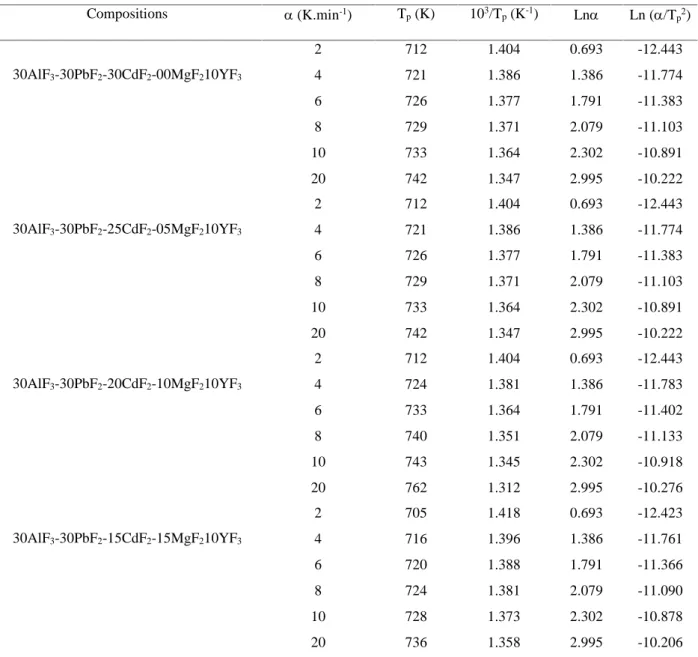 Tableau 3. Données  numériques  pour  la  détermination  de  l’énergie  d’activation par  les méthodes non isothermes pour les différentes compositions.