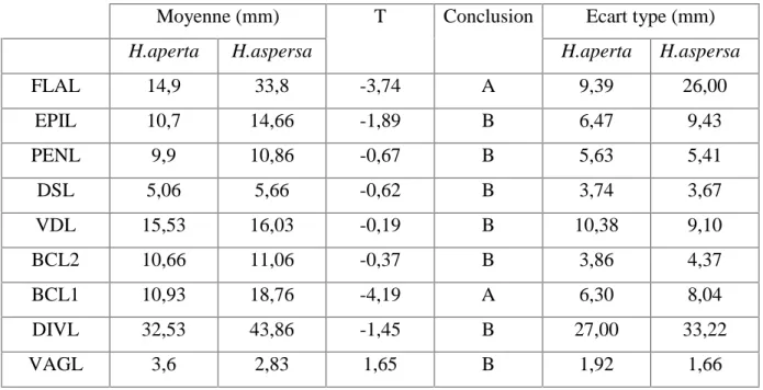 Tableau 4. Comparaison des mesures des organes génitaux. Test t de Student ( α = 0,05)
