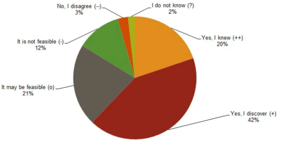 Fig. 11. Pie chat of all participant responses to all suggestions, per response type.