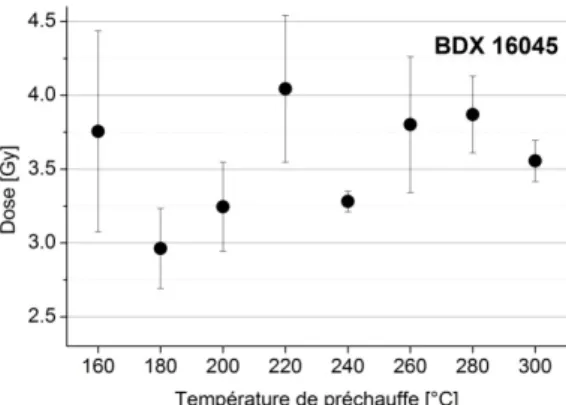 Figure 7 : Test de transfert thermique pour  BDX 16045. Il s’agit de la mesure du signal d’OSL  résiduel  après remise à zéro optique du signal  naturel
