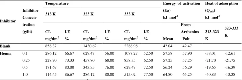 Table 3. Effect of temperature on the corrosion loss (CL), energy of activation (E a ) and heat  of adsorption (Q ads ) for the corrosion of mild steel in 1.0 M acetic acid containing 