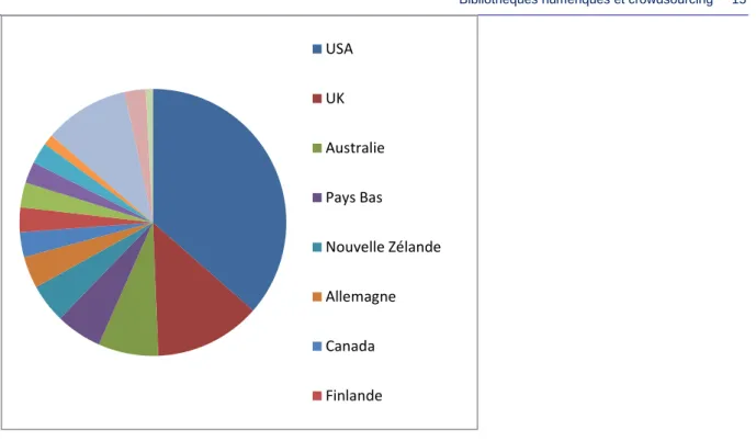 Figure 4.7. Poids relatif des pays dans la bibliographie de la thèse (216 publications) 
