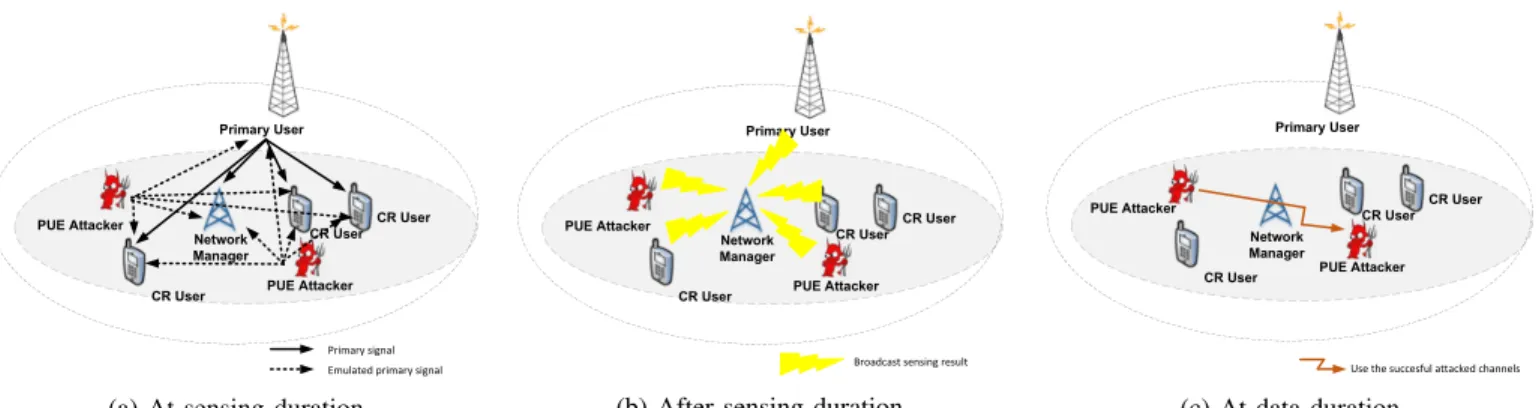 Fig. 1: The surveillance process to mitigate selfish PUE attack in a CRN: a) the attackers emits the emulated primary signal while the network manager provides sensing service to the network, b) the network manager broadcasts the sensing result to all CR u