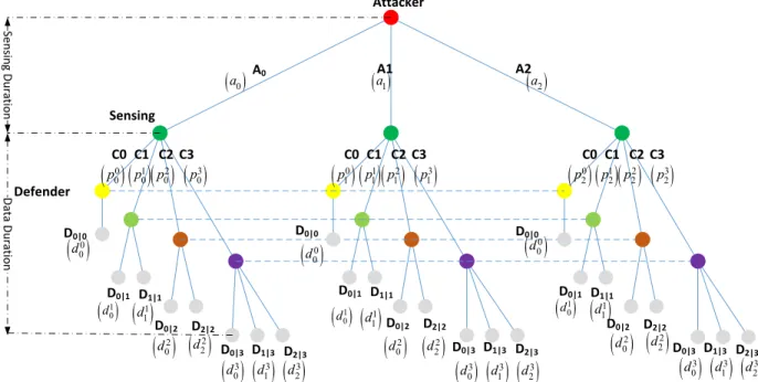 Fig. 2: The multi-channel surveillance game for a CRN with two available channels where the attacker/defender can attack/monitor one channel at a time