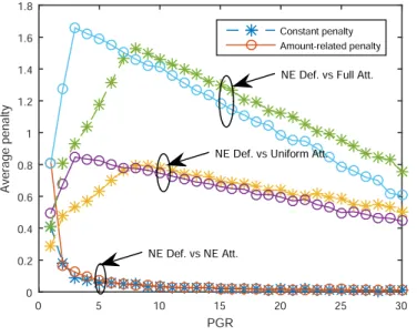 Fig. 6 illustrates the NE of the surveillance game with difference values of PGR when M = 3, N = 2, R = 4, and λ = 2 ∗ 