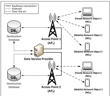 Fig. 1: Example of GDB Driven based DSA system.