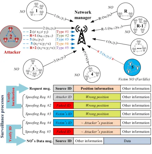 Fig. 2: Types of spoofing attack and surveillance process in geo-location database-driven spectrum sharing