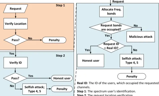 Fig. 3: The 2-steps verification process to deal with the location and ID spoofing attacks on the GDB spectrum sharing system.