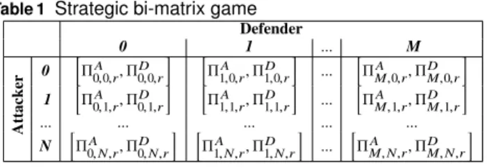 Table 1 Strategic bi-matrix game Defender 0 1 ... M Attacker 0 h Π 0,0,rA , Π 0,0,rD i h Π 1,0,rA , Π 1,0,rD i ..