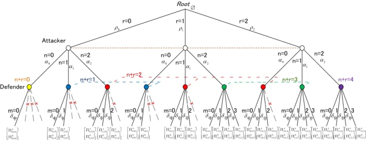Fig. 4: The identification surveillance game for mitigating spoofing attack when N = 2, M = 3 and R = 2.