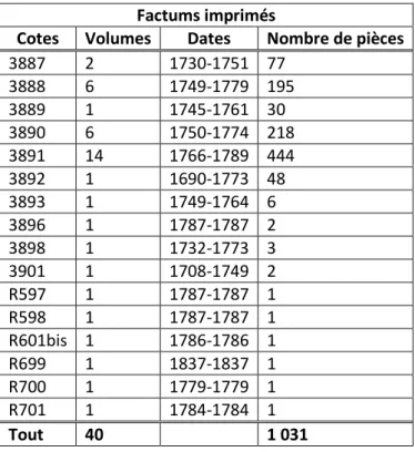 Tableau 2: Recueils de factums imprimés  