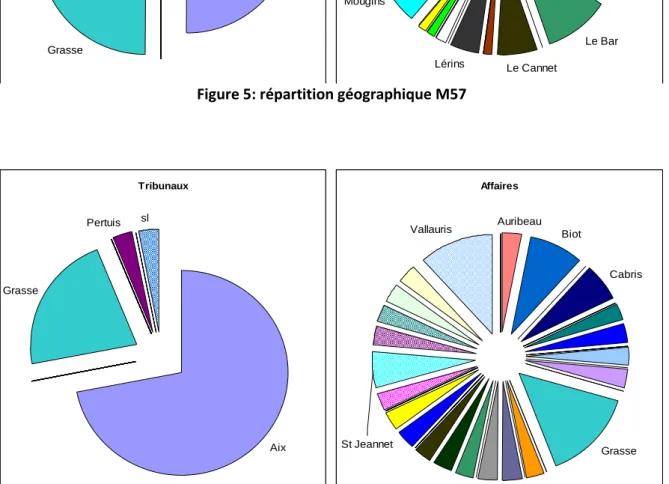 Figure 6: répartition géographique M58 