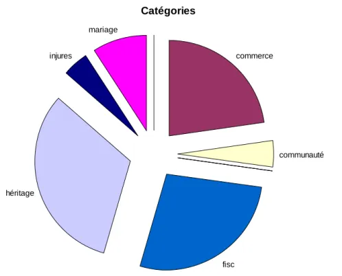 Figure 14: répartition par catégories M59 