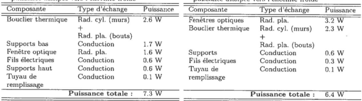 TAB. 1.4 — Bilan des échanges thermiciues des cryostats en configuration de laboratoire.