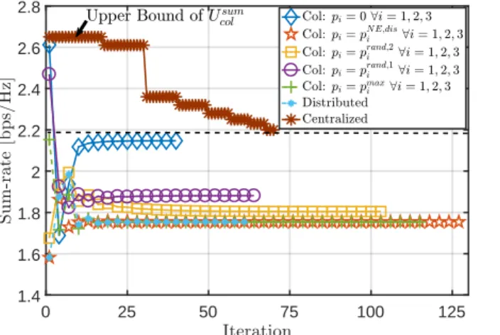 Figure 5: The sum-rate of the network which is obtained by employing the collaborative power allocation based on the concave game framework for some initial points z i .