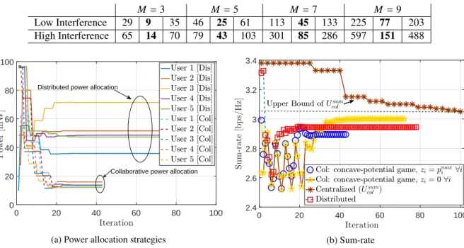 Table 2: The average number of iterations which is used by BRD/branch-and-bound algorithm to determine the power allocation strategy in: (left) the distributed strategy based non-cooperative game approach, (middle) the collaborative strategy based on the c