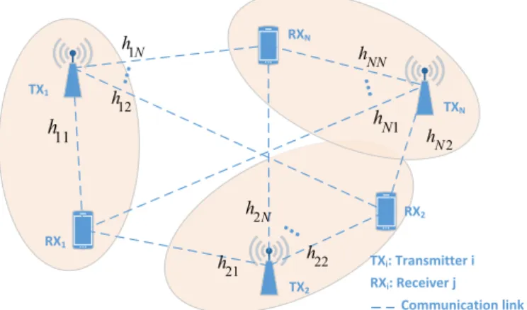 Figure 1: The system model of the power allocation problem between multiple users in a multiuser communication system.