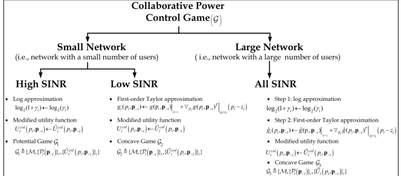 Figure 2: The approximated games for each region on SINR and network size.