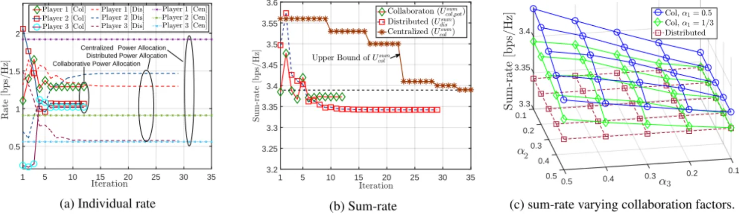 Figure 3: The performances of the collaborative power control based on the potentialized game approach, the distributed power control, and the centralized power control for the wireless interference network with high SINR region where (a, b) α i = 1 / 3 ∀i