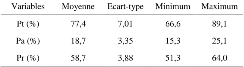 Tableau 1. Porosités moyennes des substrats et mélanges étudiés Variables Moyenne Ecart-type Minimum Maximum