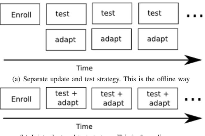 Figure 3. Algorithmic view of the template update algorithm and its evaluation.