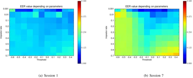 Figure 6. EER value for different configurations for each session with the sliding window procedure.