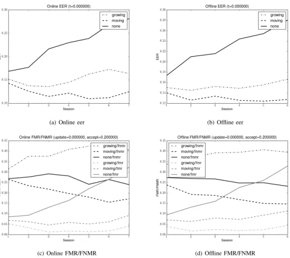 Figure 7. This figure presentes various error rates (EER, and FMR and FNMR given an acceptance threshold) for an update threshold (0.0) evaluated in online and offline ways.