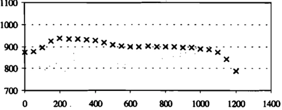 FIGURE 9 Axial temperature profiles in the reactor when injecting I glmin of coal in a 900'C flnw