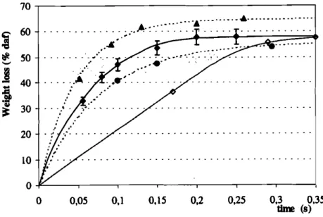 FIGURE 15 Weight loss during devolatilisation versus time in nitrogen atmosphere: 'for 30-50 11m particle diameter at 800 'C (_)