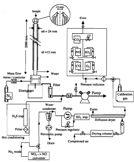 FIGURE 3 Schematic diagram or gas/particles sampling system and continuous gas analysis