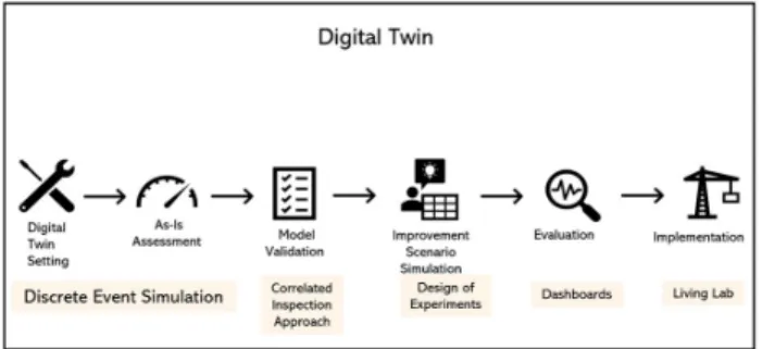 Fig. 2. Steps of the framework in the digital twin.