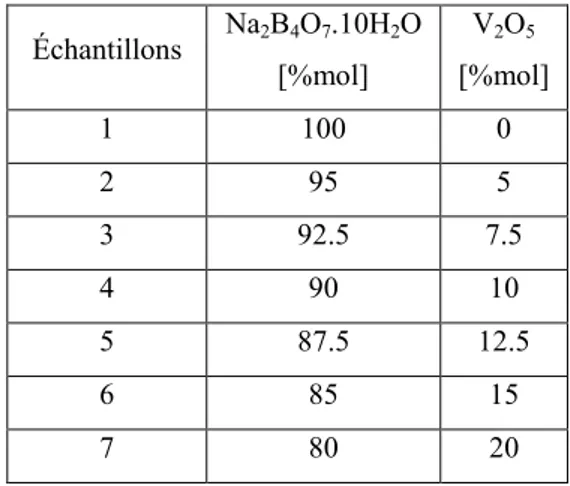 Tableau 1. Échantillons de verres de borovanadate de sodium, dopés à l’oxyde de  vanadium avec des concentrations croissantes, en accord avec la formule molaire 