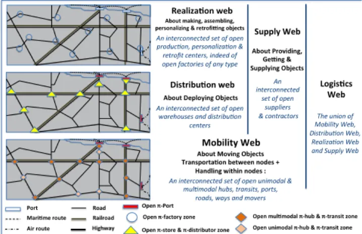Figure 1: The constituents of a Logistics Web  The  Logistic  Web  is  defined  as  the  global  set  of   physi-cal, digital, human, organizational, and social actors and  networks  serving  the  worldwide  dynamic  and  evolving  logistics  needs